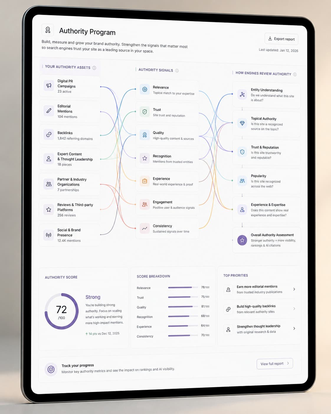 Dashboard for autoritetsprogram — eiendeler, signaler, score-oversikt og toppprioriteringer.